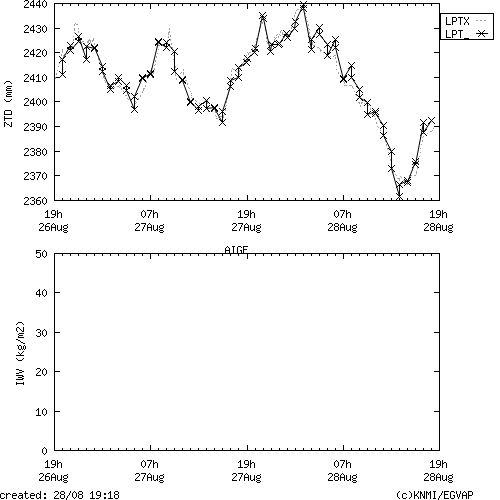 Tropo time series last days of AIGE for EUMETNET