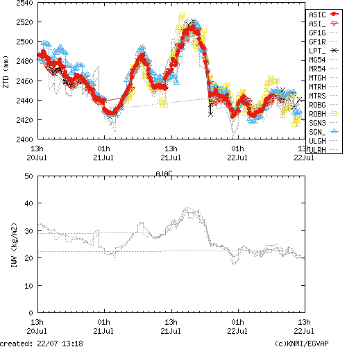 Tropo time series last days of AJAC for EUMETNET