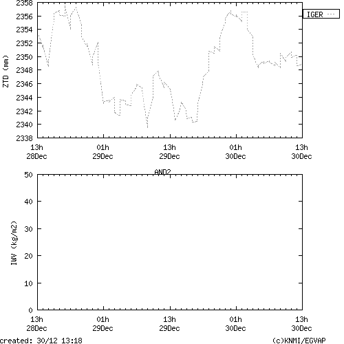 Tropo time series last days of AND2 for EUMETNET
