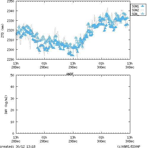 Tropo time series last days of ANDE for EUMETNET