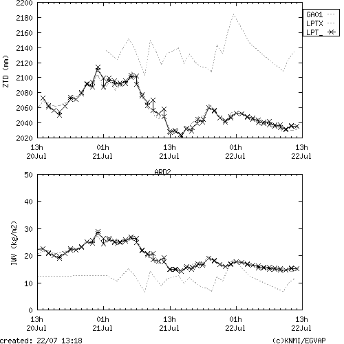 Tropo time series last days of ARD2 for EUMETNET