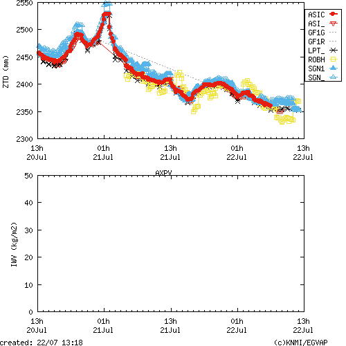 Tropo time series last days of AXPV for EUMETNET