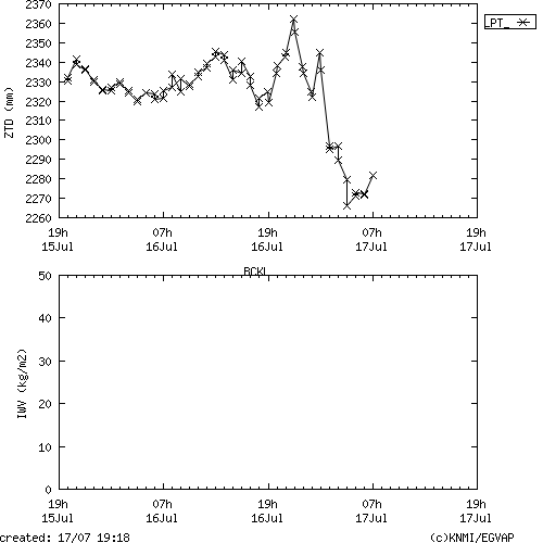 Tropo time series last days of BCKL for EUMETNET