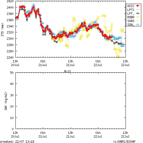 Tropo time series last days of BLG2 for EUMETNET