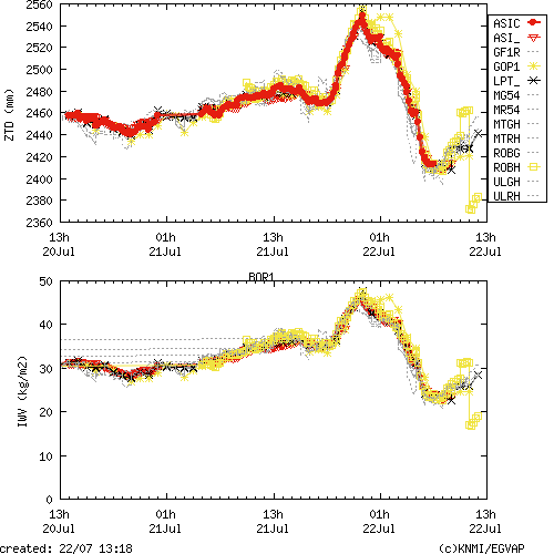 Tropo time series last days of BOR1 for EUMETNET