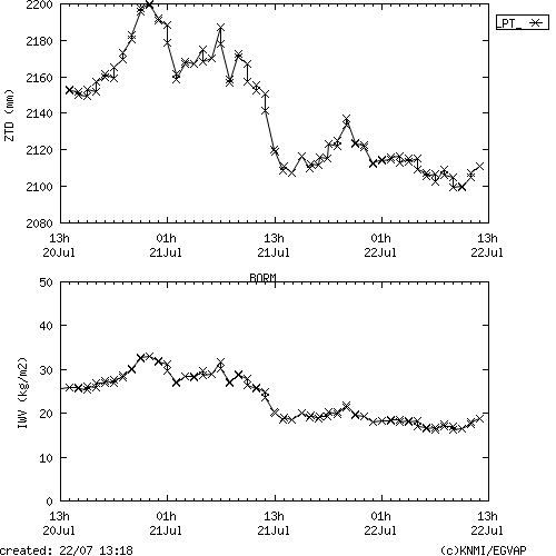 Tropo time series last days of BORM for EUMETNET
