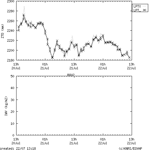 Tropo time series last days of BOU2 for EUMETNET