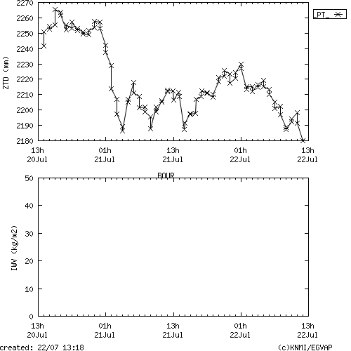 Tropo time series last days of BOUR for EUMETNET