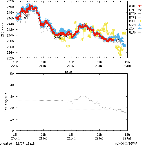 Tropo time series last days of BRMF for EUMETNET