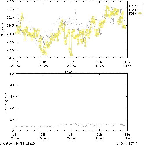 Tropo time series last days of BRMG for EUMETNET