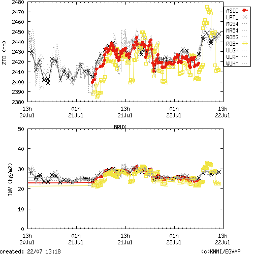 Tropo time series last days of BRUX for EUMETNET