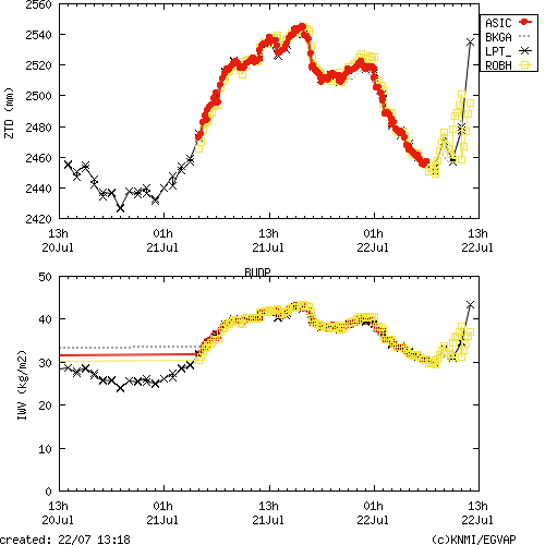 Tropo time series last days of BUDP for EUMETNET