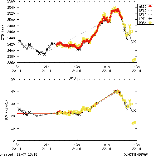 Tropo time series last days of BYDG for EUMETNET