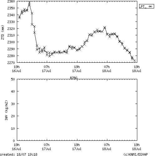 Tropo time series last days of BZBG for EUMETNET