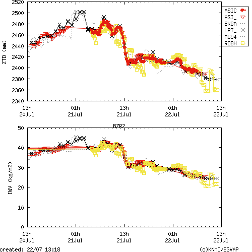 Tropo time series last days of BZR2 for EUMETNET
