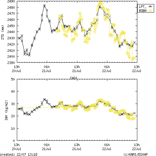 Tropo time series last days of CAG1 for EUMETNET