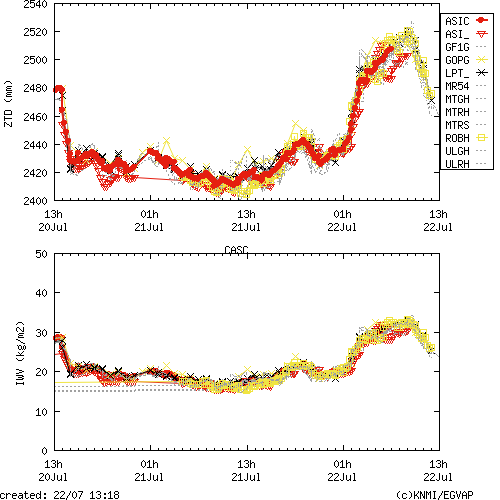 Tropo time series last days of CASC for EUMETNET