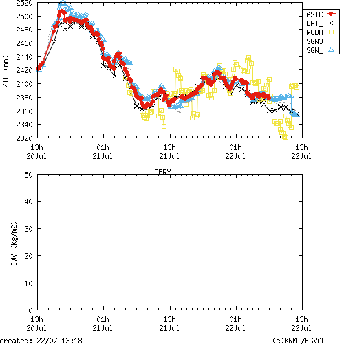 Tropo time series last days of CBRY for EUMETNET