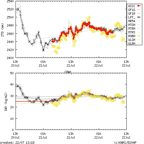 Tropo time series last days of CBW1 for EUMETNET