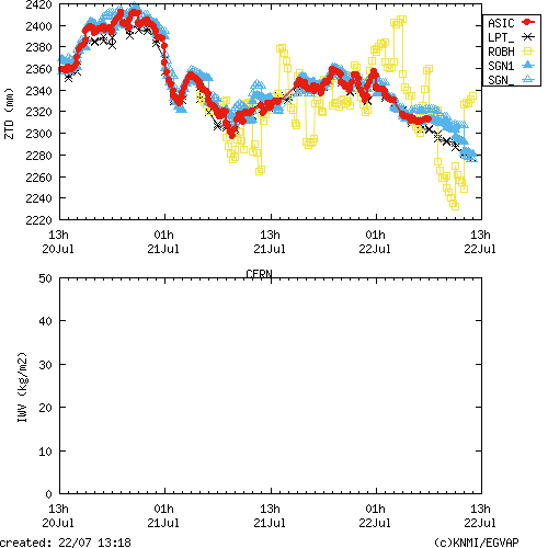 Tropo time series last days of CERN for EUMETNET