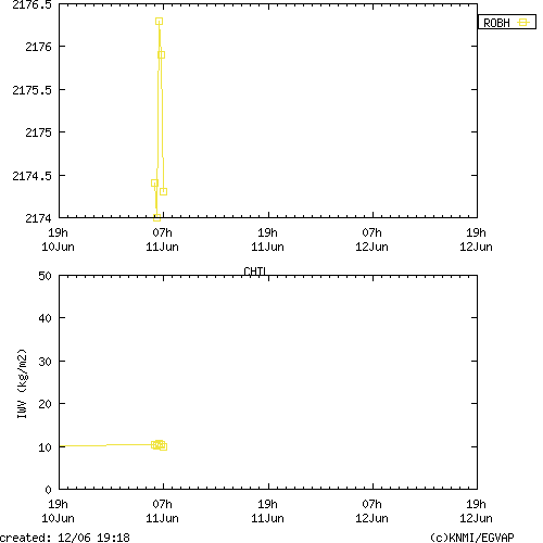 Tropo time series last days of CHTL for EUMETNET