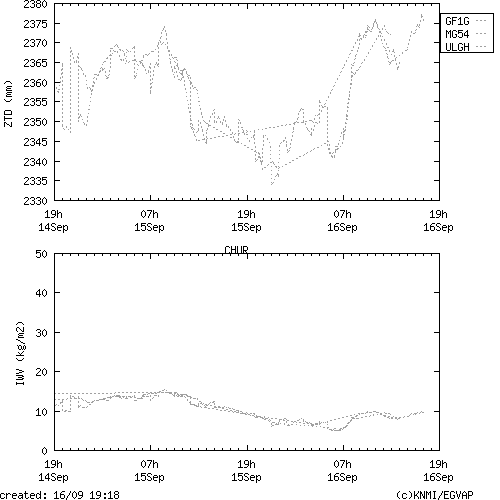 Tropo time series last days of CHUR for EUMETNET