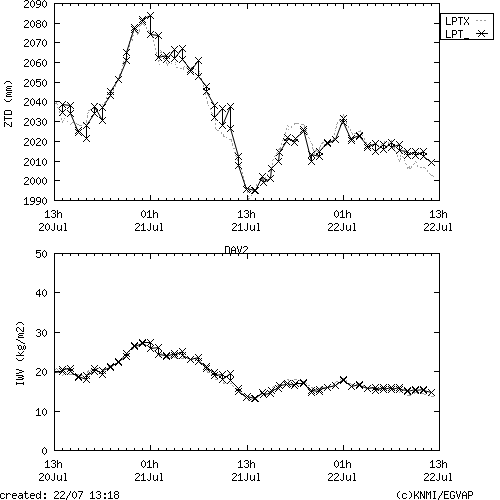 Tropo time series last days of DAV2 for EUMETNET