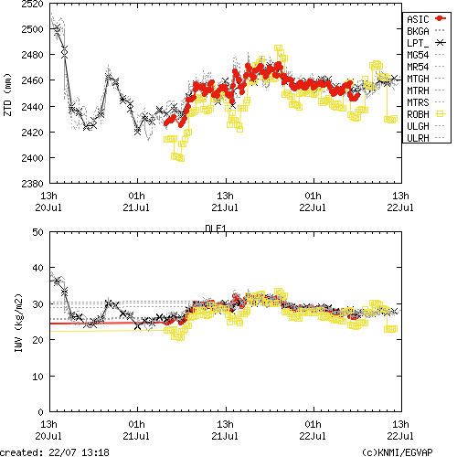 Tropo time series last days of DLF1 for EUMETNET