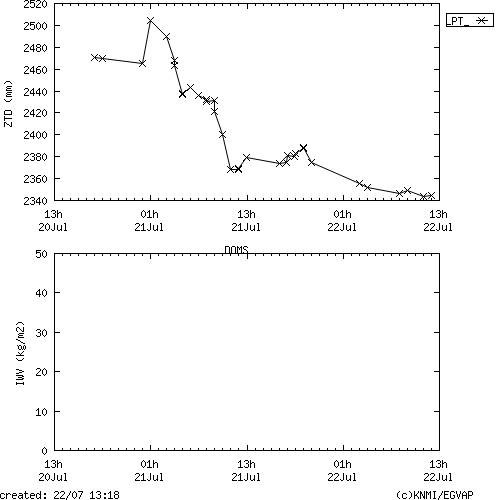 Tropo time series last days of DOMS for EUMETNET