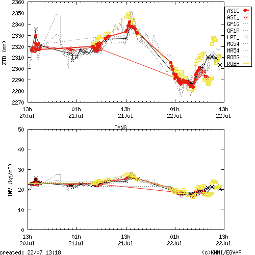 Tropo time series last days of DYNG for EUMETNET