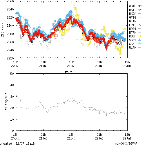 Tropo time series last days of EGLT for EUMETNET