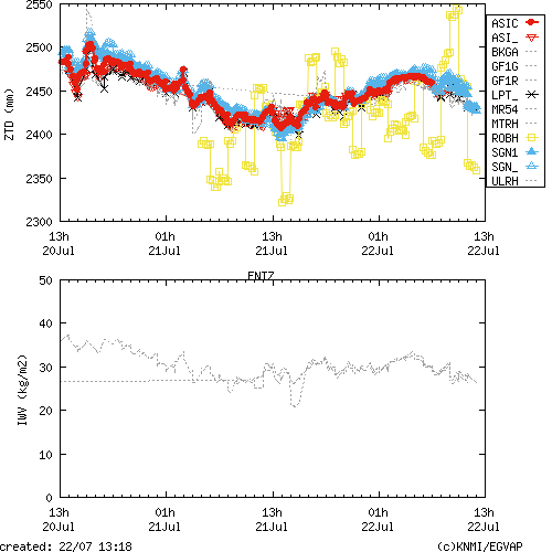 Tropo time series last days of ENTZ for EUMETNET
