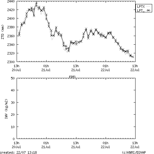 Tropo time series last days of EPFL for EUMETNET