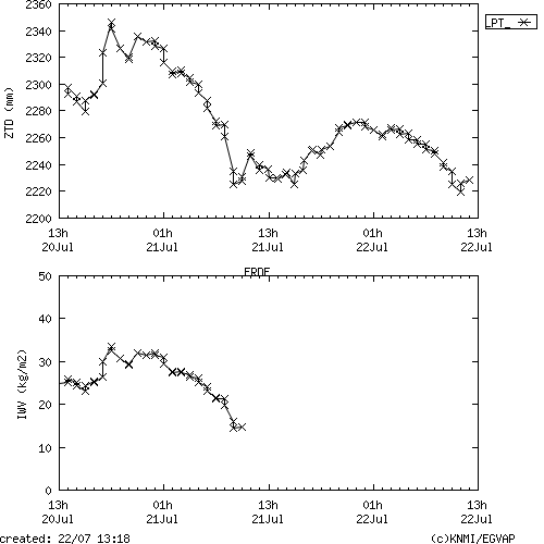 Tropo time series last days of ERDE for EUMETNET