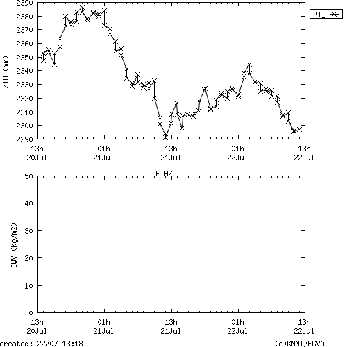 Tropo time series last days of ETHZ for EUMETNET