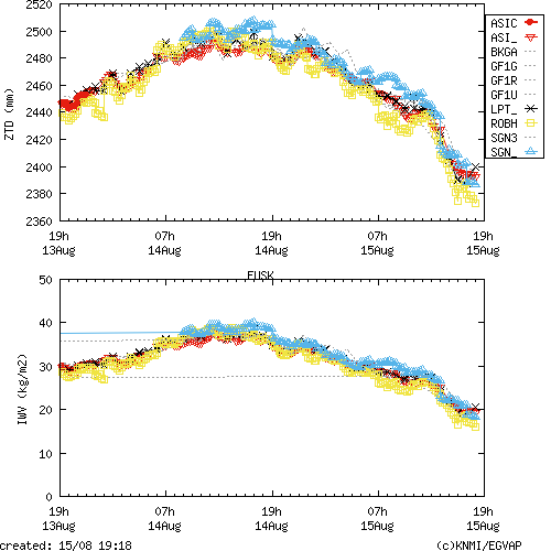 Tropo time series last days of EUSK for EUMETNET