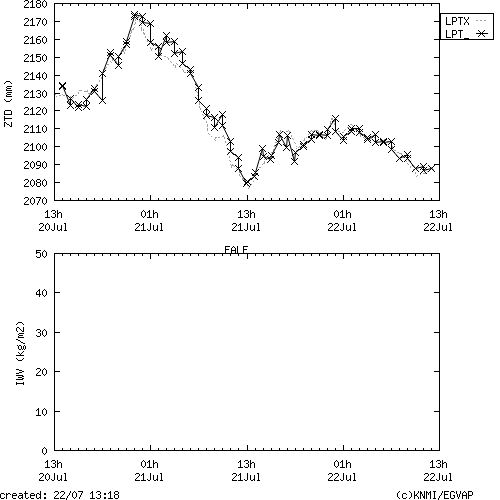 Tropo time series last days of FALE for EUMETNET