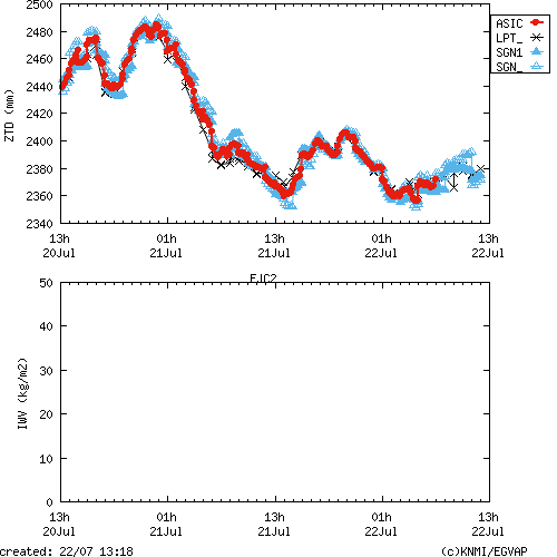 Tropo time series last days of FJC2 for EUMETNET