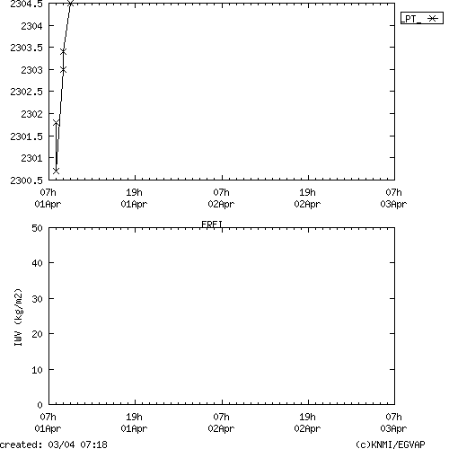 Tropo time series last days of FREI for EUMETNET