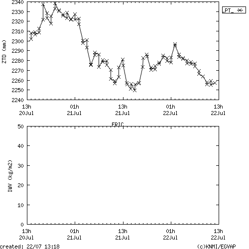 Tropo time series last days of FRIC for EUMETNET