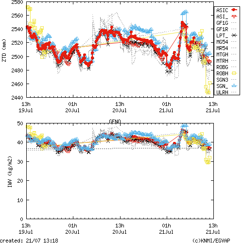 Tropo time series last days of GENO for EUMETNET