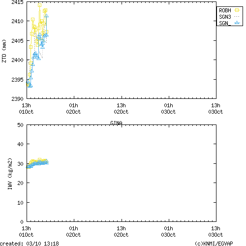 Tropo time series last days of GINA for EUMETNET