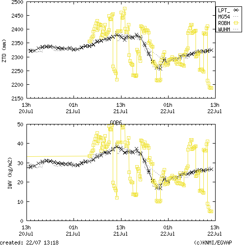 Tropo time series last days of GOP6 for EUMETNET