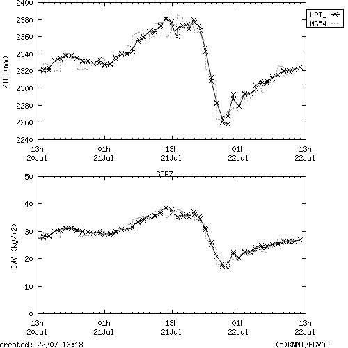 Tropo time series last days of GOP7 for EUMETNET