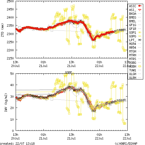 Tropo time series last days of GOPE for EUMETNET