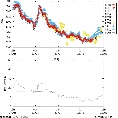 Tropo time series last days of GRAC for EUMETNET