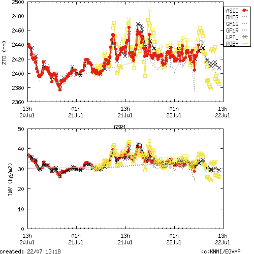 Tropo time series last days of GSR1 for EUMETNET