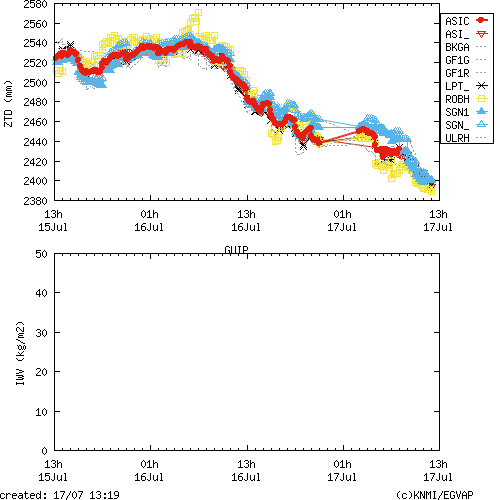 Tropo time series last days of GUIP for EUMETNET