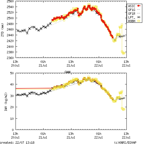 Tropo time series last days of GWWL for EUMETNET