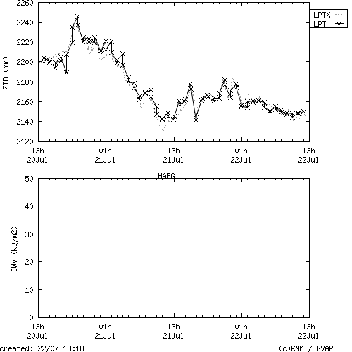 Tropo time series last days of HABG for EUMETNET